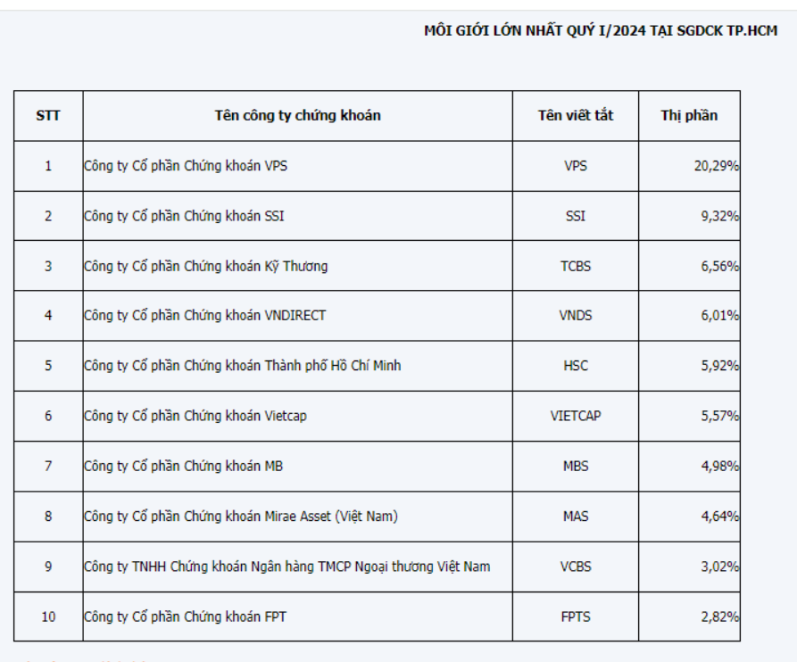 Trang Chủ 1 Thị phần môi giới các công ty chứng khoán tại Việt Nam - Theo Hose