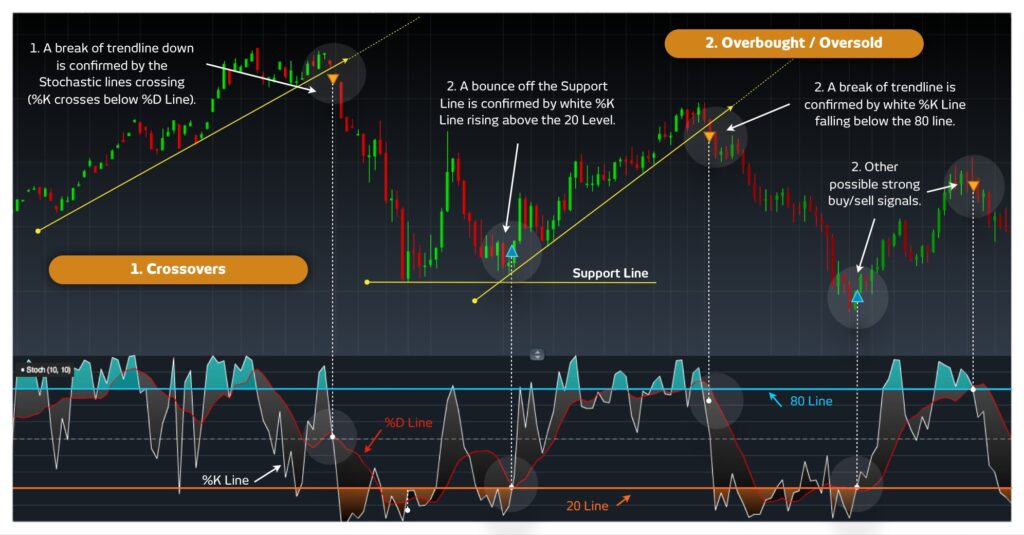 Stochastic Oscillator